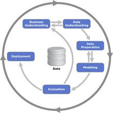 CRISP-DM Cross-industry standard process for data mining